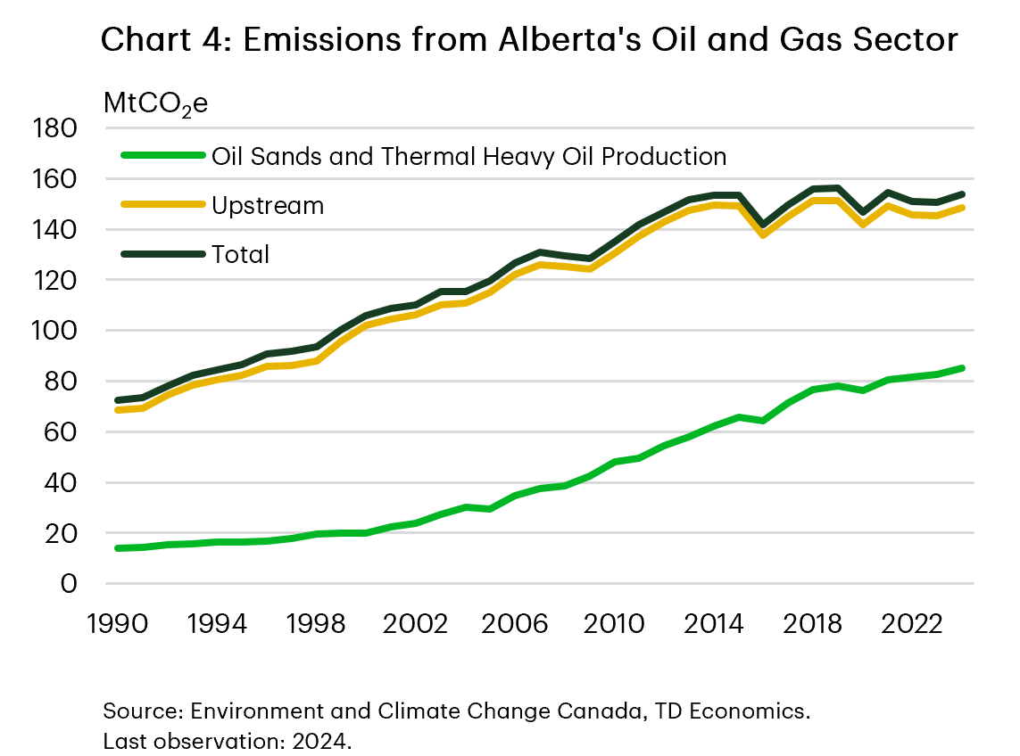 Chart 4 shows greenhouse gas emissions from Alberta’s oil and gas sector from 1990 to 2024. Total emissions rise from about 70 MtCO₂e to roughly 150 MtCO₂e, driven largely by growth in oil sands and thermal heavy oil production. Emissions have remained near 150 MtCO₂e since the mid-2010s.